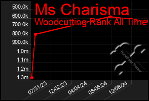 Total Graph of Ms Charisma