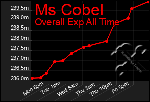 Total Graph of Ms Cobel