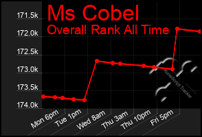 Total Graph of Ms Cobel