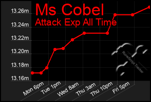 Total Graph of Ms Cobel