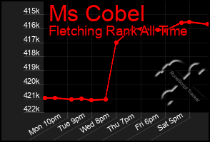 Total Graph of Ms Cobel