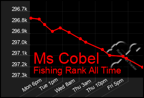 Total Graph of Ms Cobel