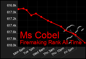 Total Graph of Ms Cobel