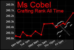 Total Graph of Ms Cobel