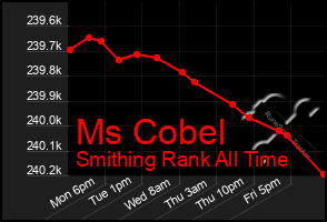 Total Graph of Ms Cobel