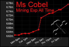 Total Graph of Ms Cobel