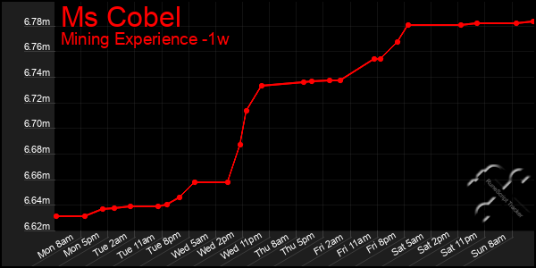 Last 7 Days Graph of Ms Cobel