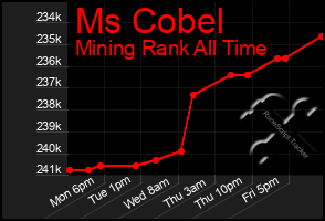 Total Graph of Ms Cobel