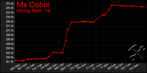 Last 7 Days Graph of Ms Cobel