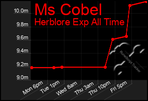 Total Graph of Ms Cobel