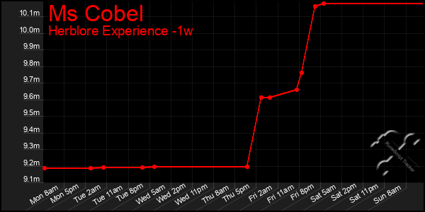 Last 7 Days Graph of Ms Cobel