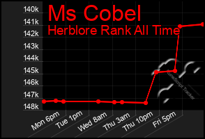 Total Graph of Ms Cobel