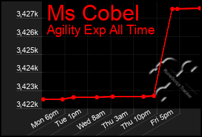 Total Graph of Ms Cobel