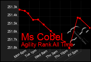 Total Graph of Ms Cobel