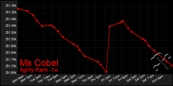 Last 7 Days Graph of Ms Cobel