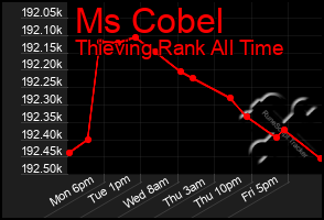 Total Graph of Ms Cobel