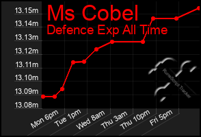 Total Graph of Ms Cobel