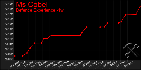 Last 7 Days Graph of Ms Cobel