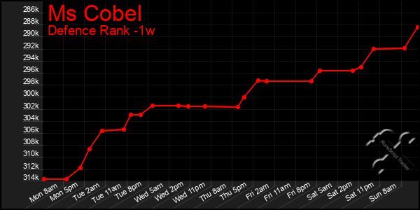 Last 7 Days Graph of Ms Cobel