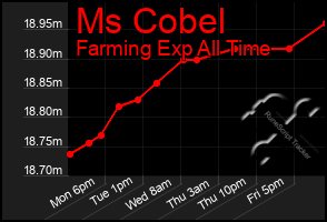 Total Graph of Ms Cobel