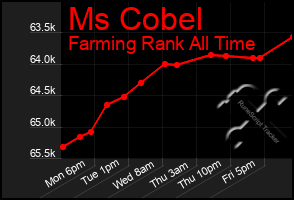 Total Graph of Ms Cobel