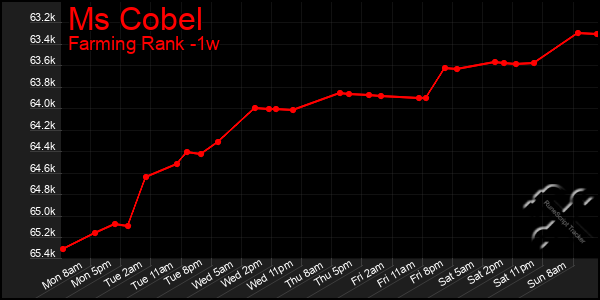 Last 7 Days Graph of Ms Cobel