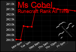 Total Graph of Ms Cobel