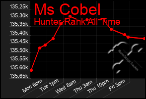 Total Graph of Ms Cobel