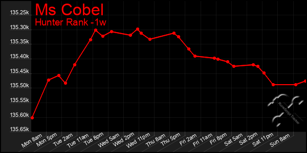 Last 7 Days Graph of Ms Cobel