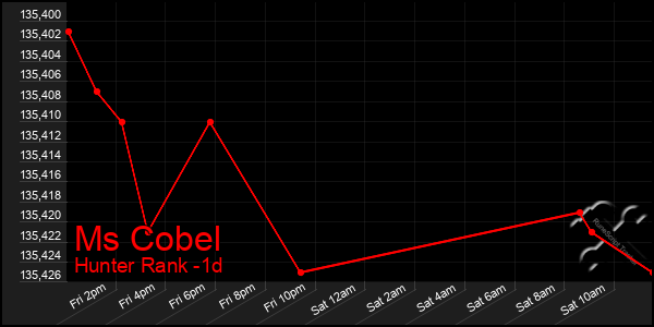 Last 24 Hours Graph of Ms Cobel