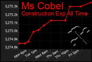 Total Graph of Ms Cobel