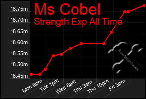 Total Graph of Ms Cobel