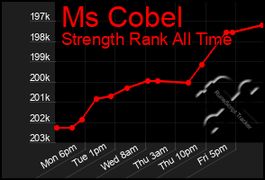 Total Graph of Ms Cobel