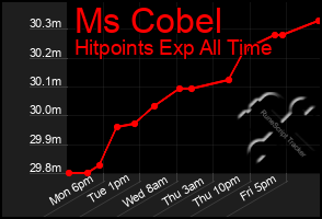 Total Graph of Ms Cobel