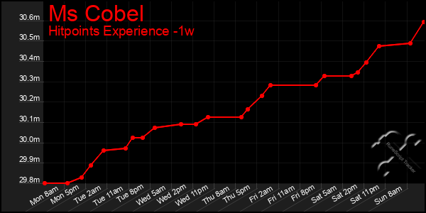 Last 7 Days Graph of Ms Cobel