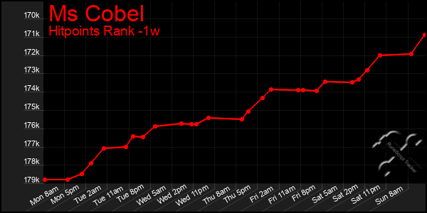 Last 7 Days Graph of Ms Cobel