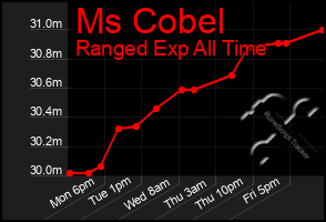 Total Graph of Ms Cobel