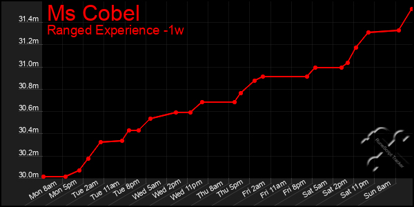 Last 7 Days Graph of Ms Cobel