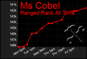 Total Graph of Ms Cobel