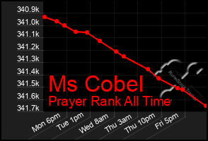 Total Graph of Ms Cobel