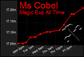 Total Graph of Ms Cobel