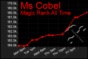 Total Graph of Ms Cobel