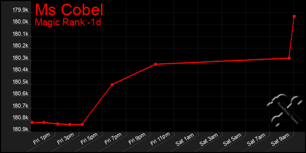 Last 24 Hours Graph of Ms Cobel