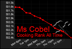 Total Graph of Ms Cobel