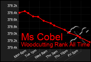 Total Graph of Ms Cobel