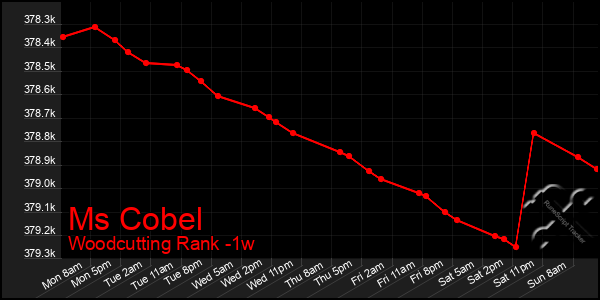 Last 7 Days Graph of Ms Cobel