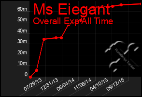 Total Graph of Ms Eiegant