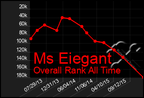 Total Graph of Ms Eiegant