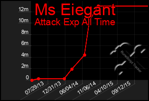 Total Graph of Ms Eiegant