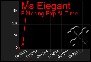 Total Graph of Ms Eiegant